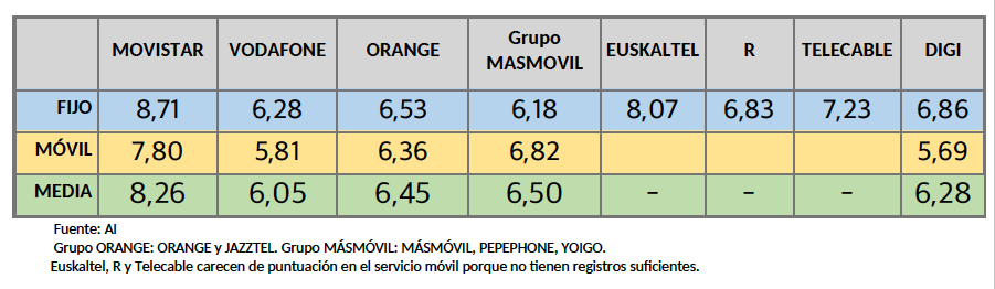 Puntuaciones operadoas 2024 Banda Ancha